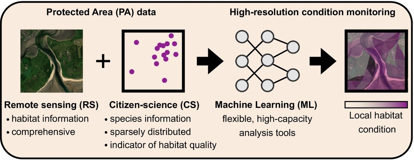 Combining multiple data from a protected area into analysis of local habitat condition 
