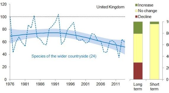 Graph showing decline of species of the wider countryside butterflies Graph showing decline of species of the wider countryside butterflies